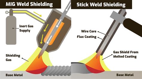 is stick welding better than mig for sheet metal|does stick welding use gas.